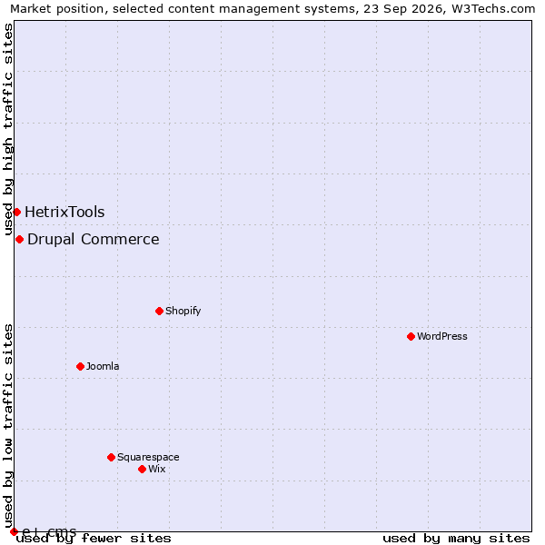 Market position of Drupal Commerce vs. HetrixTools vs. e+ cms