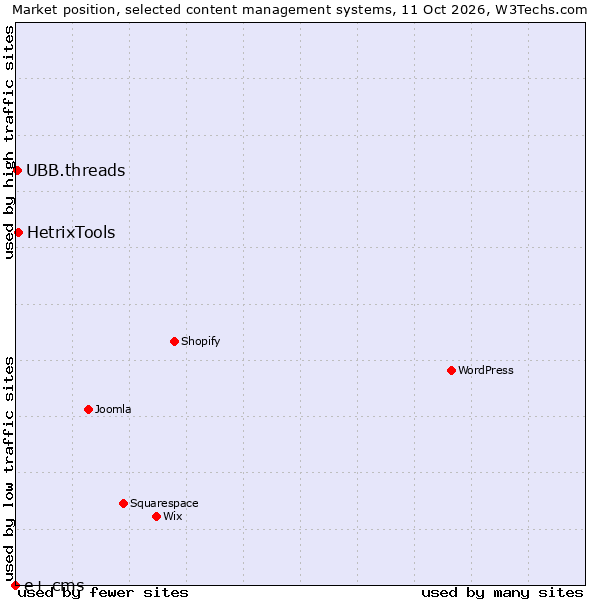 Market position of HetrixTools vs. UBB.threads vs. e+ cms