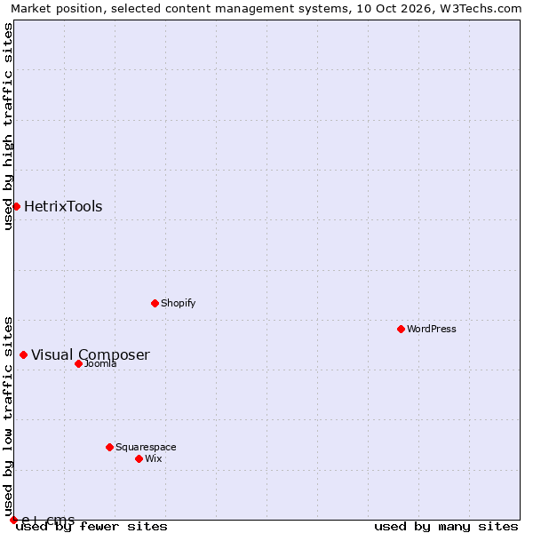 Market position of Visual Composer vs. HetrixTools vs. e+ cms