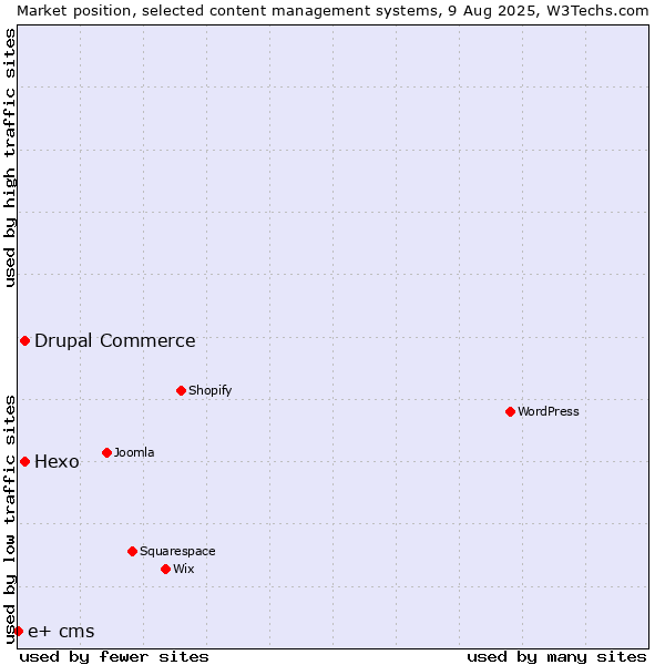 Market position of Hexo vs. Drupal Commerce vs. e+ cms