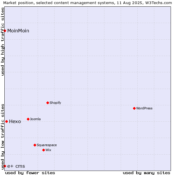 Market position of Hexo vs. MoinMoin vs. e+ cms