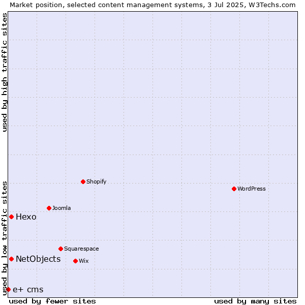 Market position of Hexo vs. NetObjects vs. e+ cms