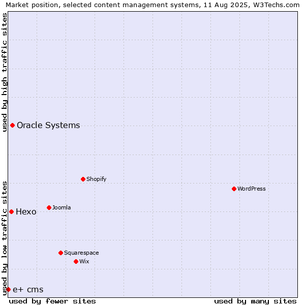Market position of Oracle Systems vs. Hexo vs. e+ cms