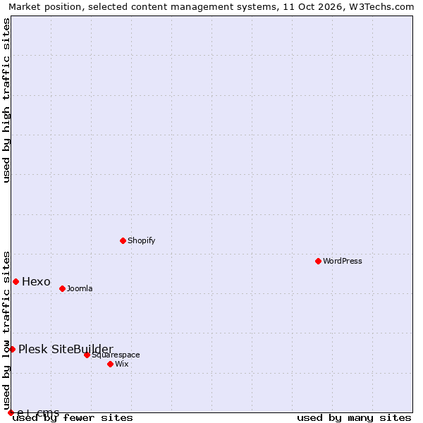Market position of Hexo vs. Plesk SiteBuilder vs. e+ cms