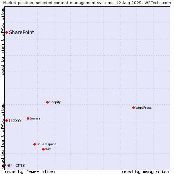 Market position of Hexo vs. SharePoint vs. e+ cms