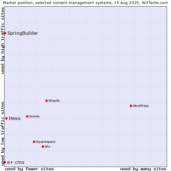 Market position of Hexo vs. SpringBuilder vs. e+ cms