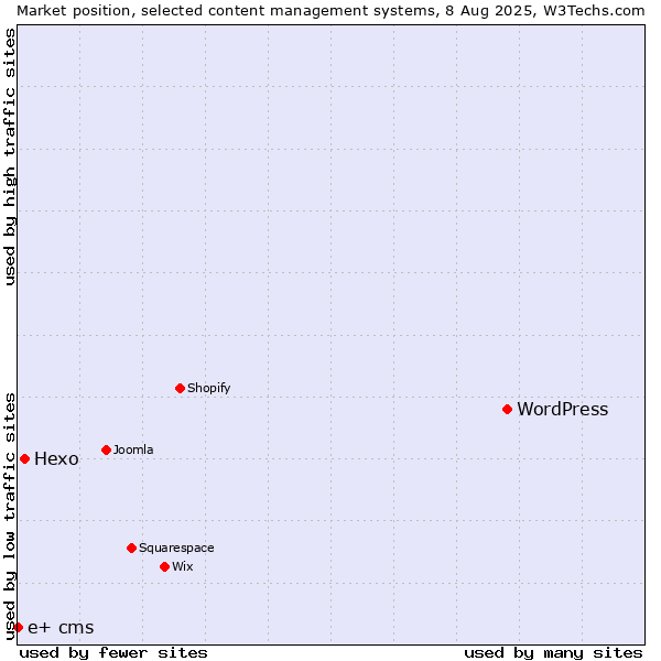 Market position of WordPress vs. Hexo vs. e+ cms
