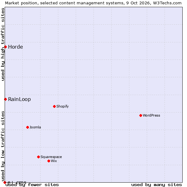 Market position of RainLoop vs. Horde vs. e+ cms