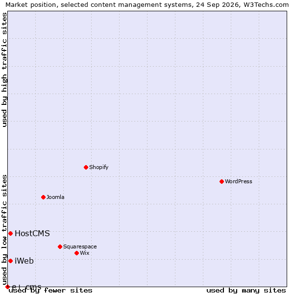 Market position of iWeb vs. HostCMS vs. e+ cms