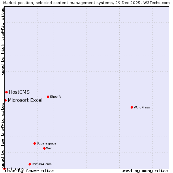 Market position of HostCMS vs. Microsoft Excel vs. e+ cms