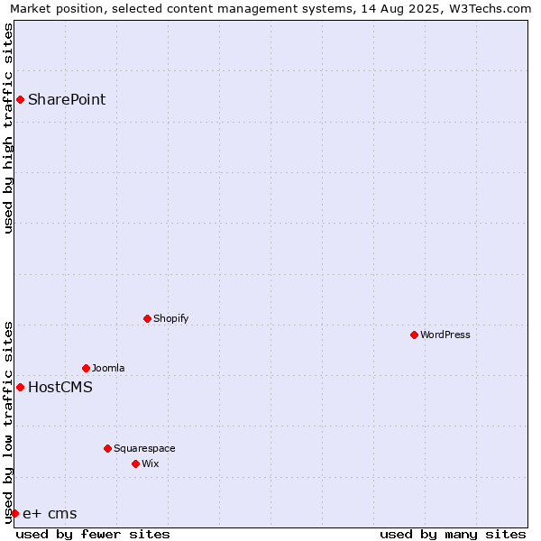 Market position of SharePoint vs. HostCMS vs. e+ cms