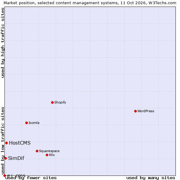 Market position of HostCMS vs. SimDif vs. e+ cms