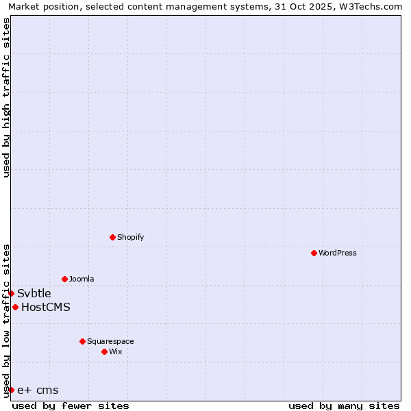 Market position of HostCMS vs. Svbtle vs. e+ cms