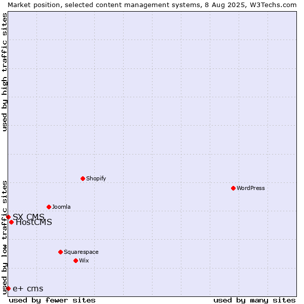 Market position of HostCMS vs. SX CMS vs. e+ cms