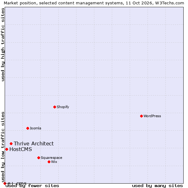 Market position of Thrive Architect vs. HostCMS vs. e+ cms