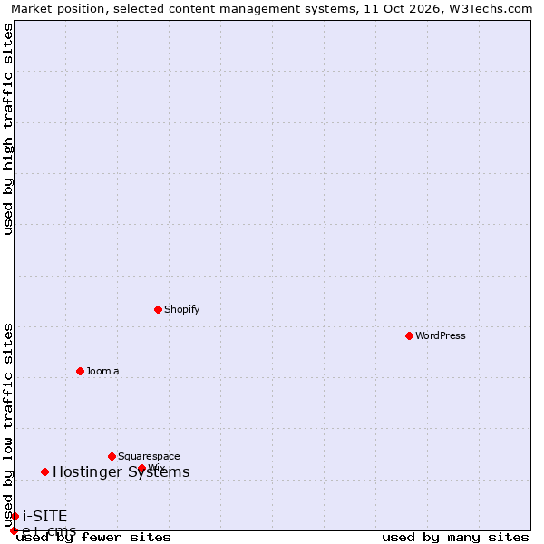 Market position of Hostinger Systems vs. i-SITE vs. e+ cms