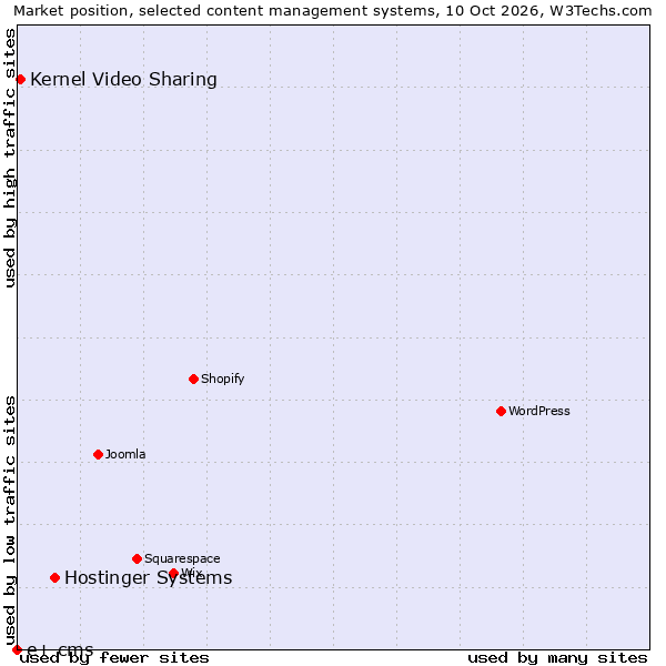 Market position of Hostinger Systems vs. Kernel Video Sharing vs. e+ cms