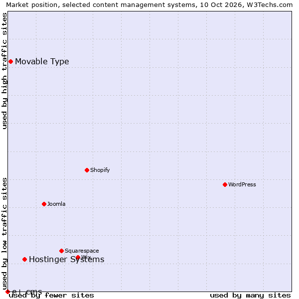 Market position of Hostinger Systems vs. Movable Type vs. e+ cms