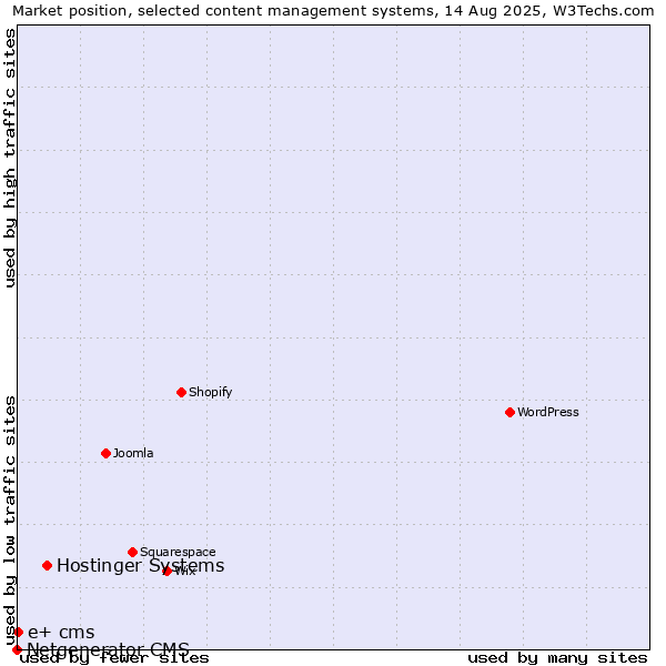 Market position of Hostinger Systems vs. e+ cms vs. Netgenerator CMS