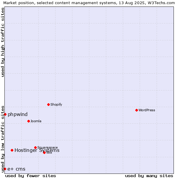 Market position of Hostinger Systems vs. phpwind vs. e+ cms