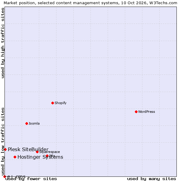 Market position of Hostinger Systems vs. Plesk SiteBuilder vs. e+ cms