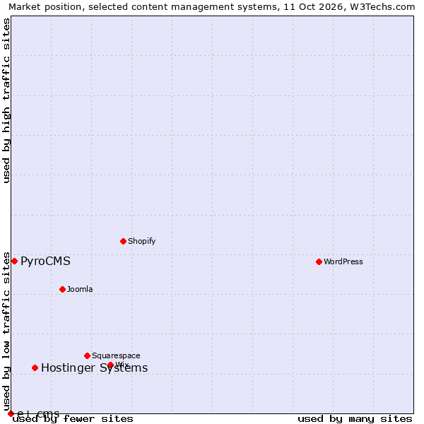 Market position of Hostinger Systems vs. PyroCMS vs. e+ cms