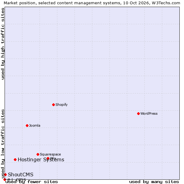 Market position of Hostinger Systems vs. ShoutCMS vs. e+ cms
