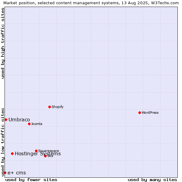 Market position of Hostinger Systems vs. Umbraco vs. e+ cms