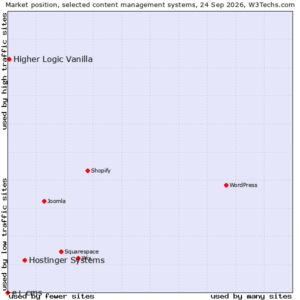 Market position of Hostinger Systems vs. Higher Logic Vanilla vs. e+ cms