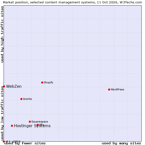 Market position of Hostinger Systems vs. WebZen vs. e+ cms