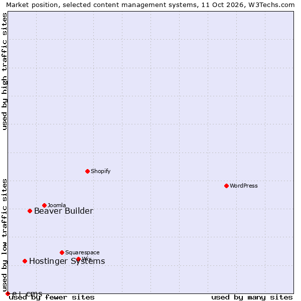 Market position of Beaver Builder vs. Hostinger Systems vs. e+ cms