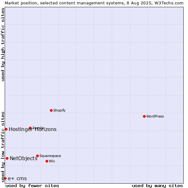 Market position of NetObjects vs. Hostinger Horizons vs. e+ cms