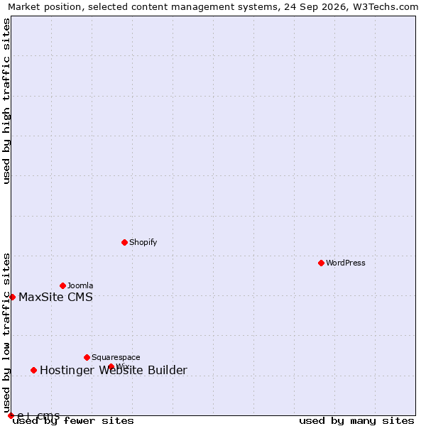 Market position of Hostinger Website Builder vs. MaxSite CMS vs. e+ cms