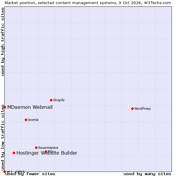 Market position of Hostinger Website Builder vs. MDaemon Webmail vs. e+ cms