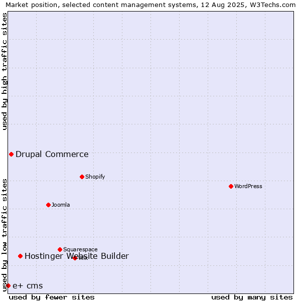 Market position of Hostinger Website Builder vs. Drupal Commerce vs. e+ cms