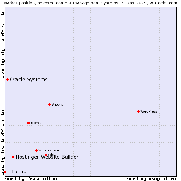 Market position of Hostinger Website Builder vs. Oracle Systems vs. e+ cms