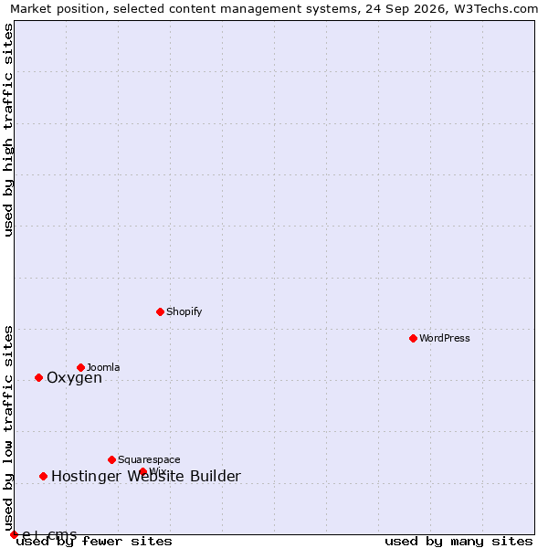 Market position of Hostinger Website Builder vs. Oxygen vs. e+ cms