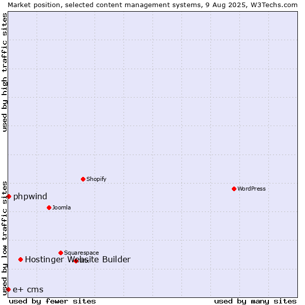 Market position of Hostinger Website Builder vs. phpwind vs. e+ cms