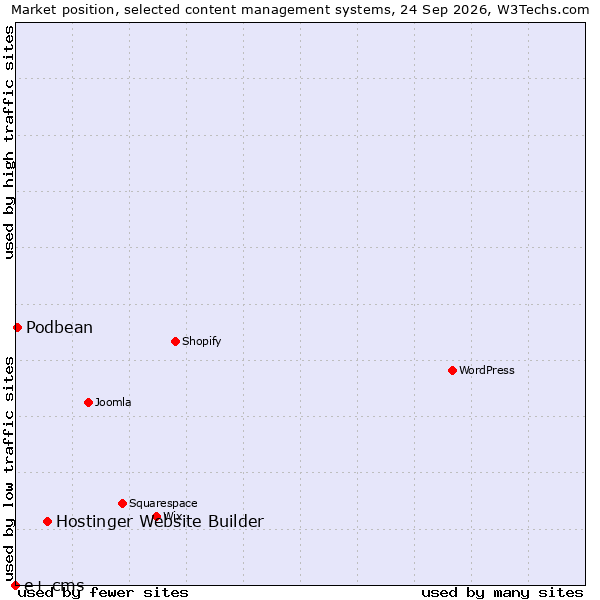 Market position of Hostinger Website Builder vs. Podbean vs. e+ cms