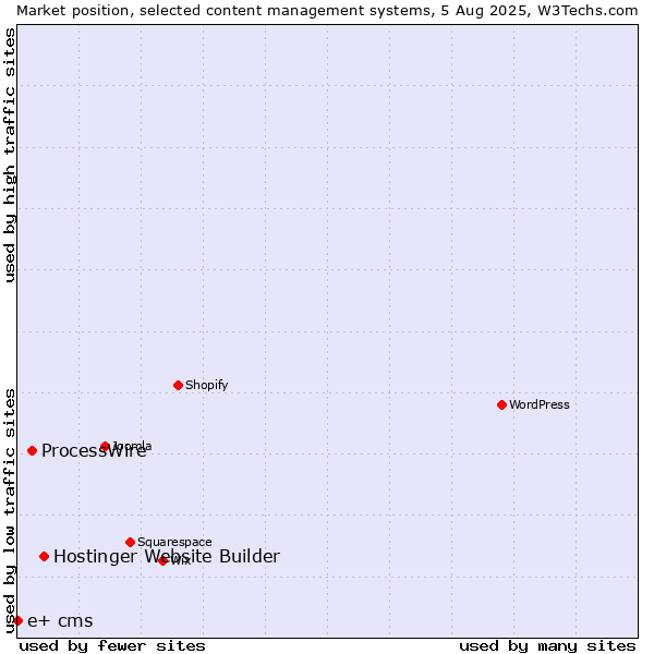 Market position of Hostinger Website Builder vs. ProcessWire vs. e+ cms