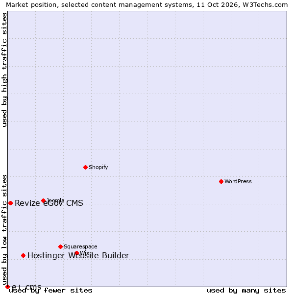 Market position of Hostinger Website Builder vs. Revize eGov CMS vs. e+ cms