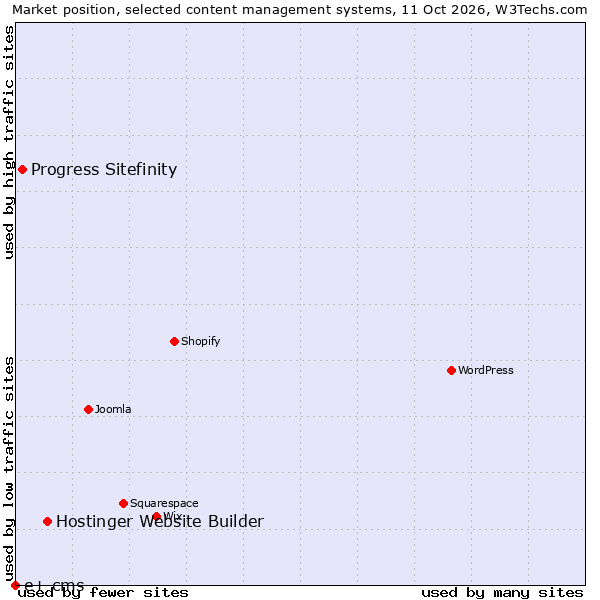 Market position of Hostinger Website Builder vs. Progress Sitefinity vs. e+ cms