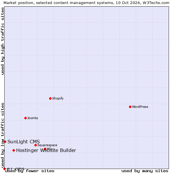 Market position of Hostinger Website Builder vs. SunLight CMS vs. e+ cms