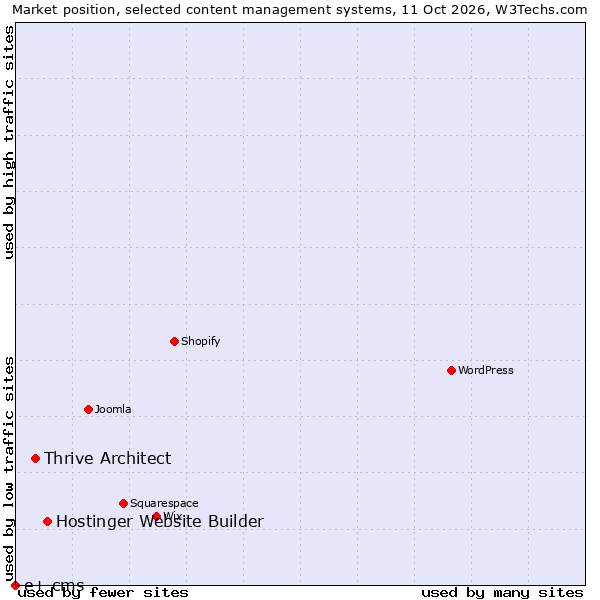 Market position of Hostinger Website Builder vs. Thrive Architect vs. e+ cms