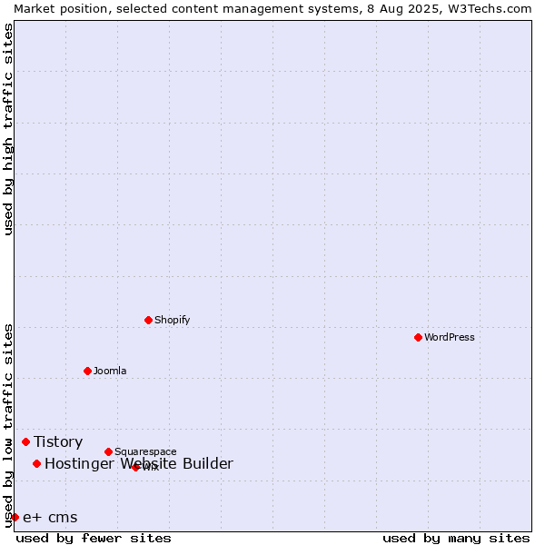 Market position of Hostinger Website Builder vs. Tistory vs. e+ cms