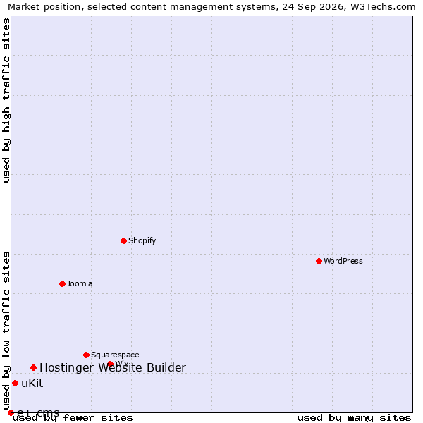 Market position of Hostinger Website Builder vs. uKit vs. e+ cms