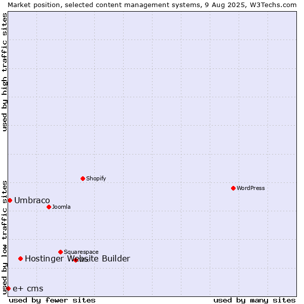 Market position of Hostinger Website Builder vs. Umbraco vs. e+ cms