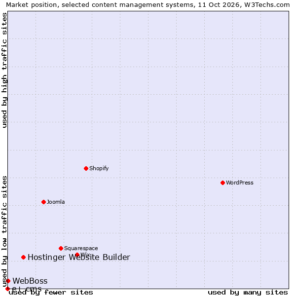 Market position of Hostinger Website Builder vs. WebBoss vs. e+ cms