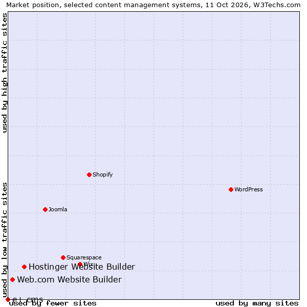 Market position of Hostinger Website Builder vs. Web.com Website Builder vs. e+ cms
