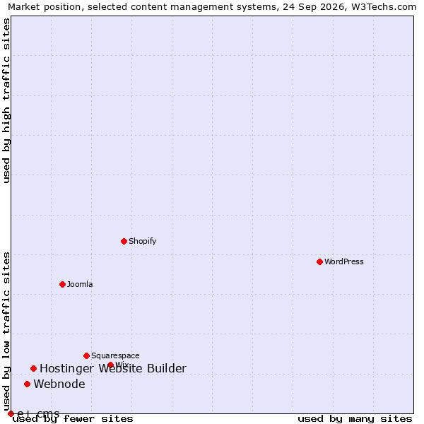 Market position of Hostinger Website Builder vs. Webnode vs. e+ cms